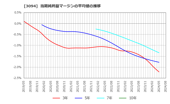 3094 (株)スーパーバリュー: 当期純利益マージンの平均値の推移