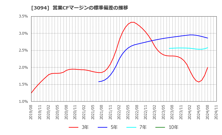 3094 (株)スーパーバリュー: 営業CFマージンの標準偏差の推移