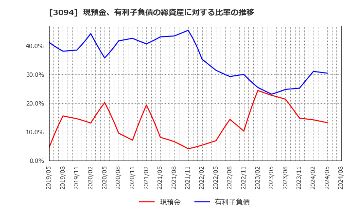 3094 (株)スーパーバリュー: 現預金、有利子負債の総資産に対する比率の推移