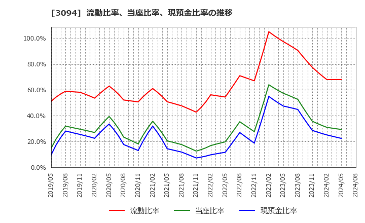 3094 (株)スーパーバリュー: 流動比率、当座比率、現預金比率の推移