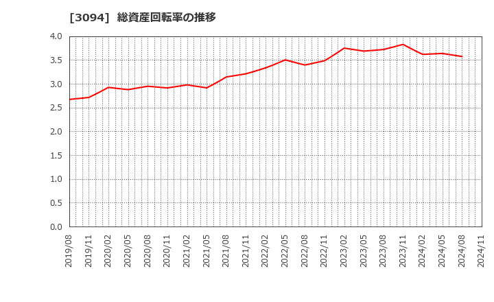 3094 (株)スーパーバリュー: 総資産回転率の推移