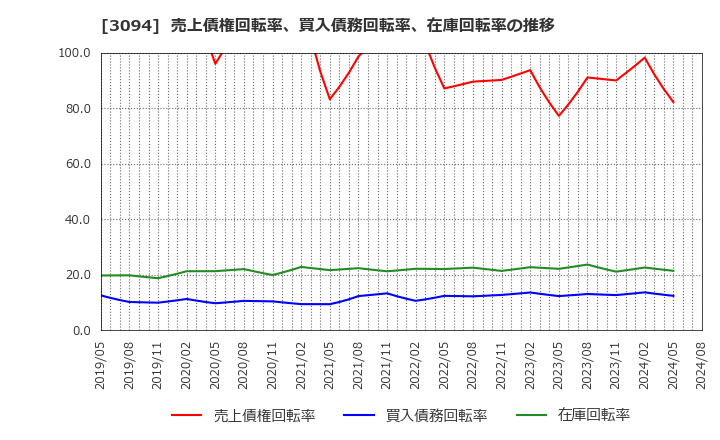 3094 (株)スーパーバリュー: 売上債権回転率、買入債務回転率、在庫回転率の推移