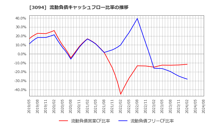 3094 (株)スーパーバリュー: 流動負債キャッシュフロー比率の推移
