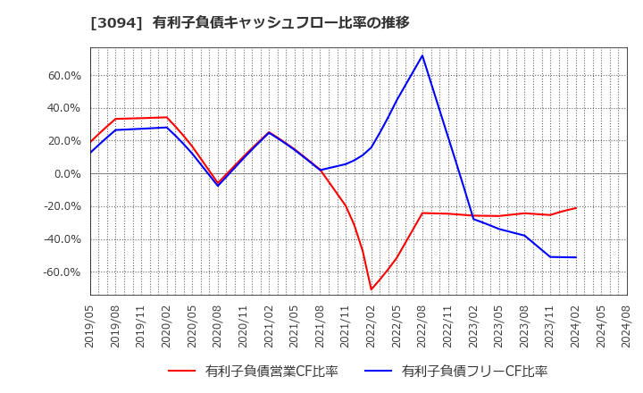 3094 (株)スーパーバリュー: 有利子負債キャッシュフロー比率の推移