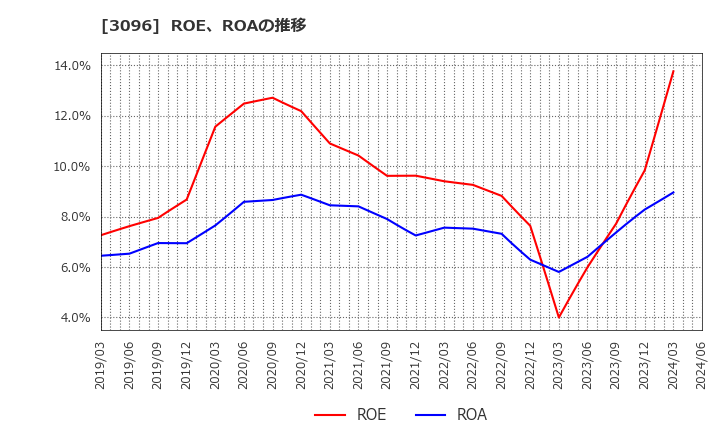 3096 (株)オーシャンシステム: ROE、ROAの推移
