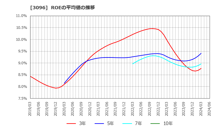 3096 (株)オーシャンシステム: ROEの平均値の推移