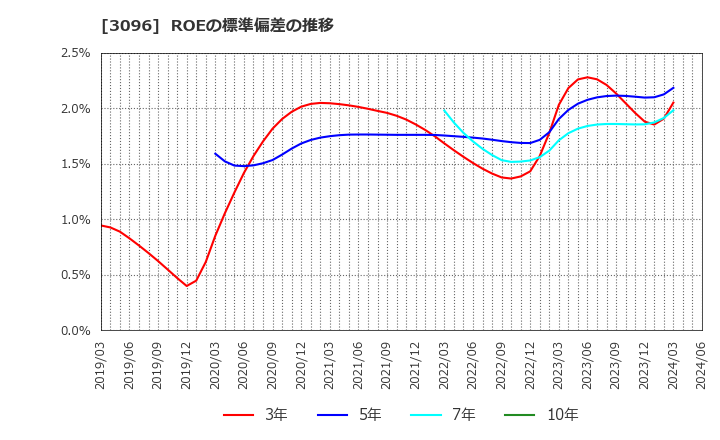 3096 (株)オーシャンシステム: ROEの標準偏差の推移