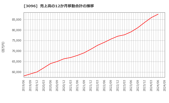 3096 (株)オーシャンシステム: 売上高の12か月移動合計の推移