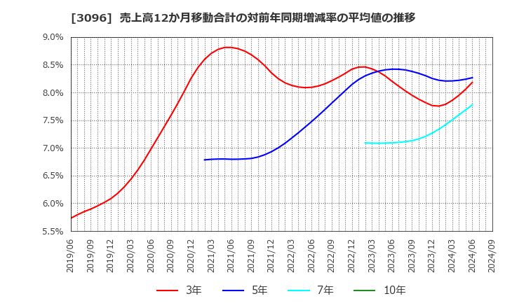 3096 (株)オーシャンシステム: 売上高12か月移動合計の対前年同期増減率の平均値の推移