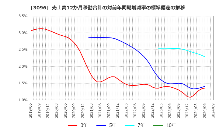 3096 (株)オーシャンシステム: 売上高12か月移動合計の対前年同期増減率の標準偏差の推移