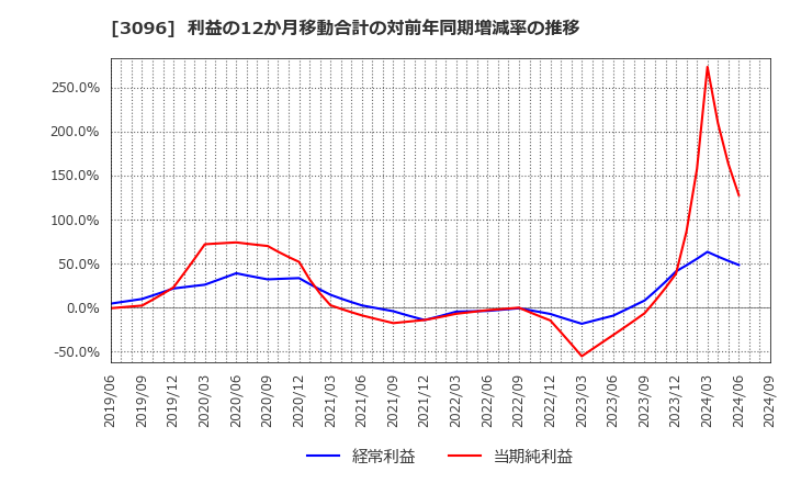 3096 (株)オーシャンシステム: 利益の12か月移動合計の対前年同期増減率の推移