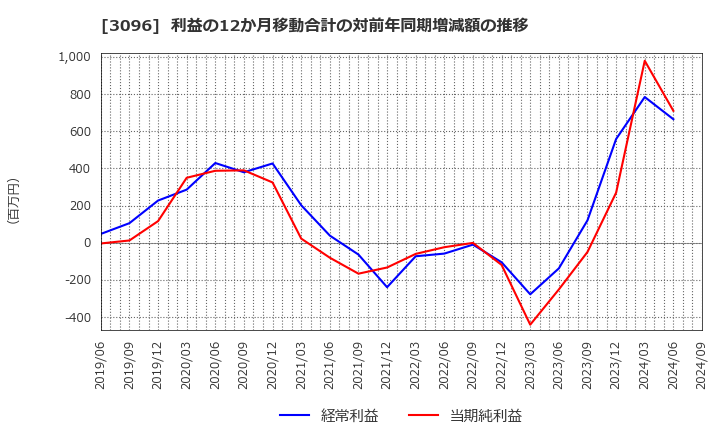 3096 (株)オーシャンシステム: 利益の12か月移動合計の対前年同期増減額の推移