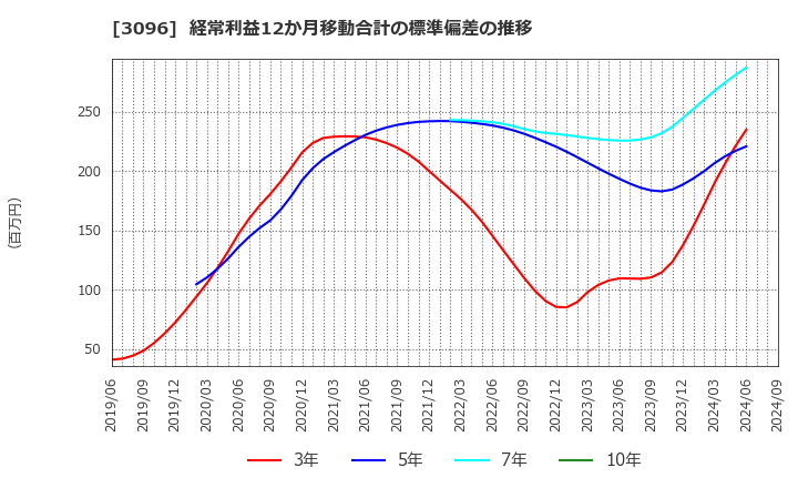 3096 (株)オーシャンシステム: 経常利益12か月移動合計の標準偏差の推移