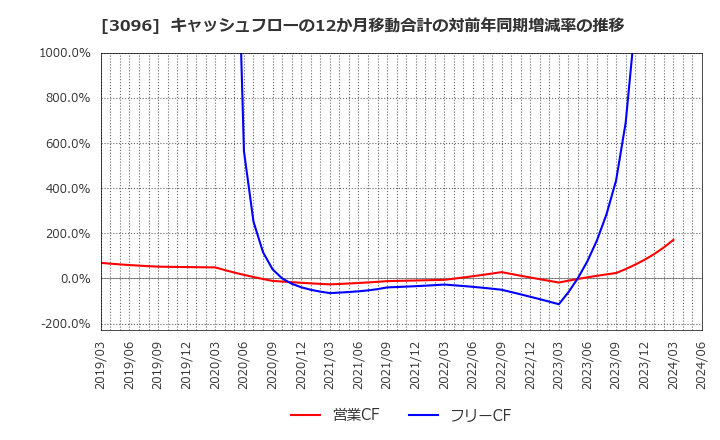 3096 (株)オーシャンシステム: キャッシュフローの12か月移動合計の対前年同期増減率の推移