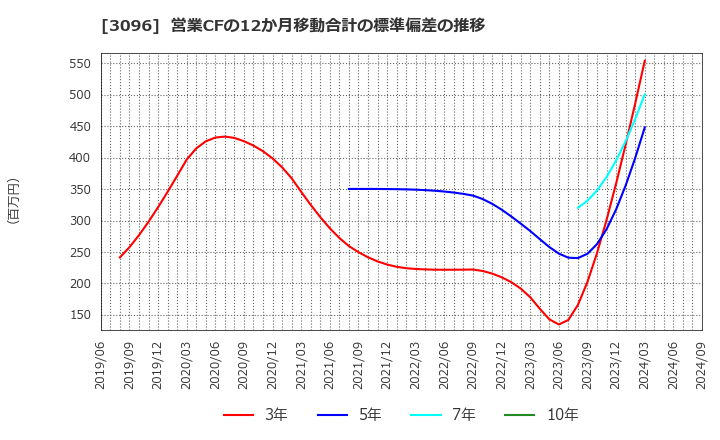 3096 (株)オーシャンシステム: 営業CFの12か月移動合計の標準偏差の推移