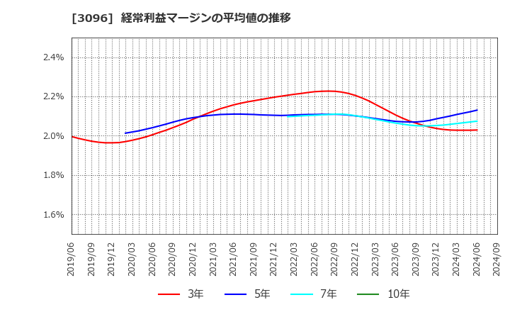 3096 (株)オーシャンシステム: 経常利益マージンの平均値の推移