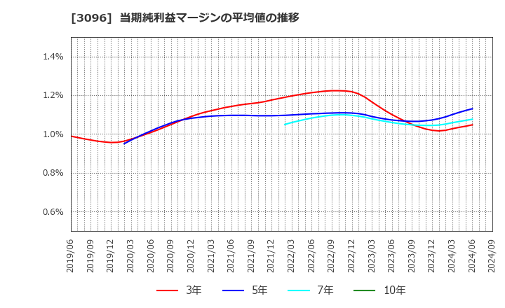 3096 (株)オーシャンシステム: 当期純利益マージンの平均値の推移
