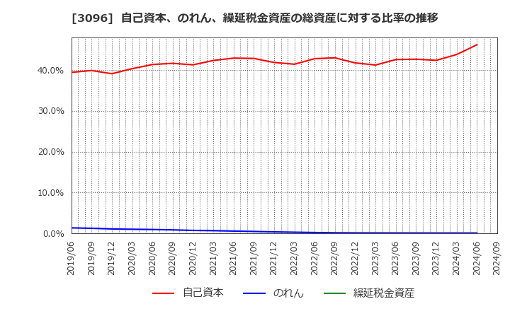 3096 (株)オーシャンシステム: 自己資本、のれん、繰延税金資産の総資産に対する比率の推移