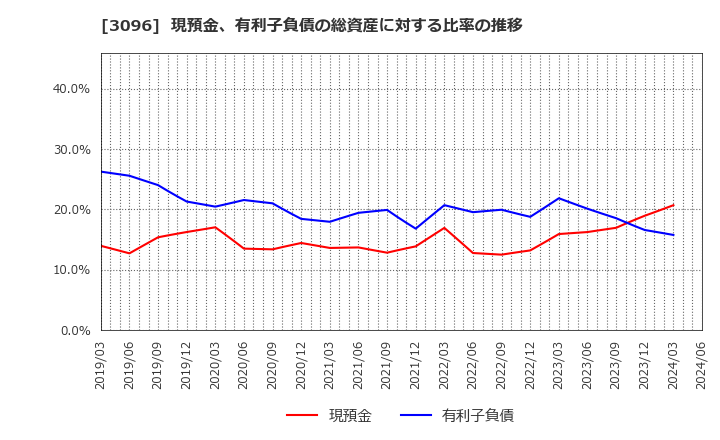 3096 (株)オーシャンシステム: 現預金、有利子負債の総資産に対する比率の推移