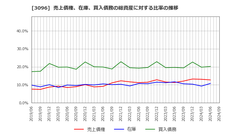 3096 (株)オーシャンシステム: 売上債権、在庫、買入債務の総資産に対する比率の推移