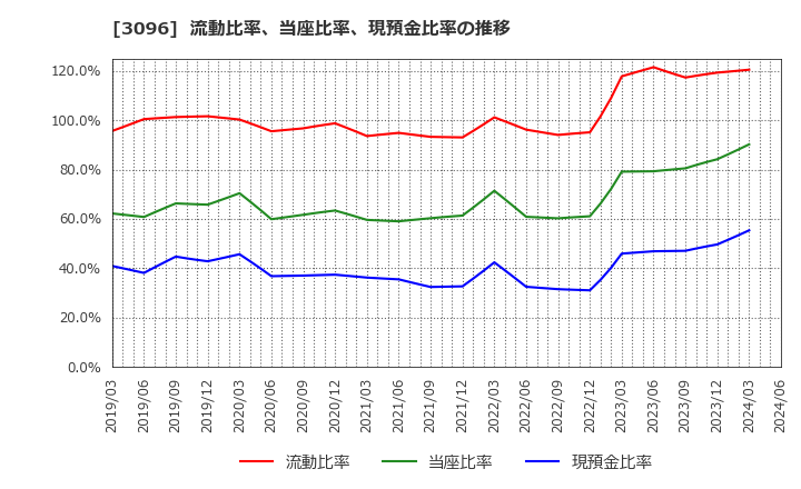 3096 (株)オーシャンシステム: 流動比率、当座比率、現預金比率の推移