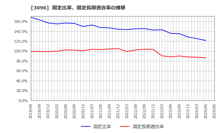 3096 (株)オーシャンシステム: 固定比率、固定長期適合率の推移