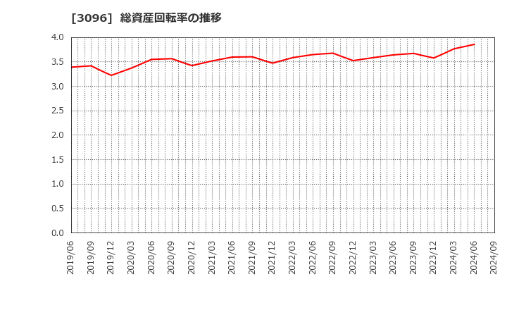 3096 (株)オーシャンシステム: 総資産回転率の推移