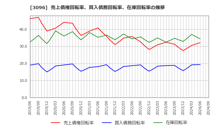 3096 (株)オーシャンシステム: 売上債権回転率、買入債務回転率、在庫回転率の推移