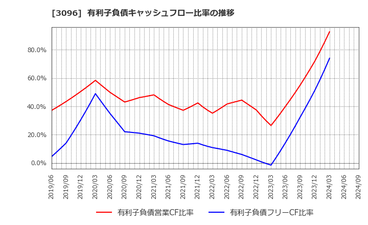 3096 (株)オーシャンシステム: 有利子負債キャッシュフロー比率の推移