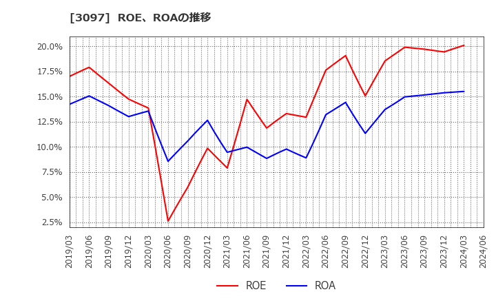 3097 (株)物語コーポレーション: ROE、ROAの推移