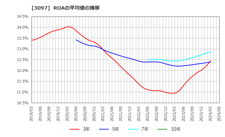 3097 (株)物語コーポレーション: ROAの平均値の推移