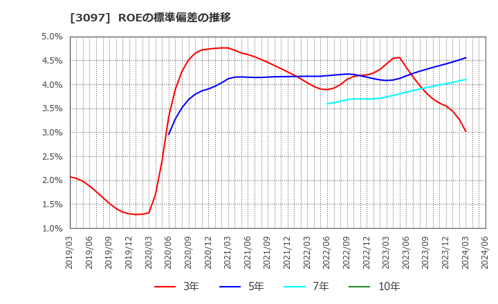 3097 (株)物語コーポレーション: ROEの標準偏差の推移