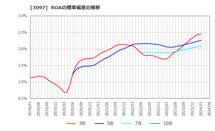 3097 (株)物語コーポレーション: ROAの標準偏差の推移