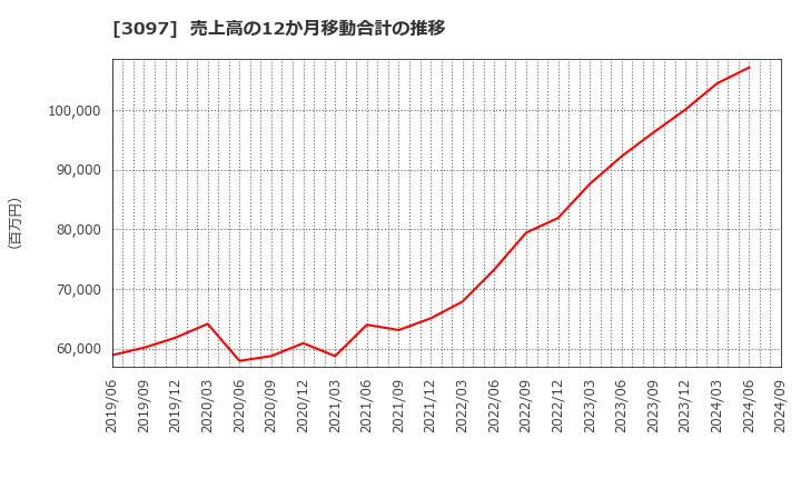 3097 (株)物語コーポレーション: 売上高の12か月移動合計の推移