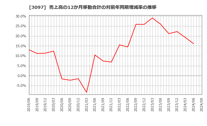 3097 (株)物語コーポレーション: 売上高の12か月移動合計の対前年同期増減率の推移