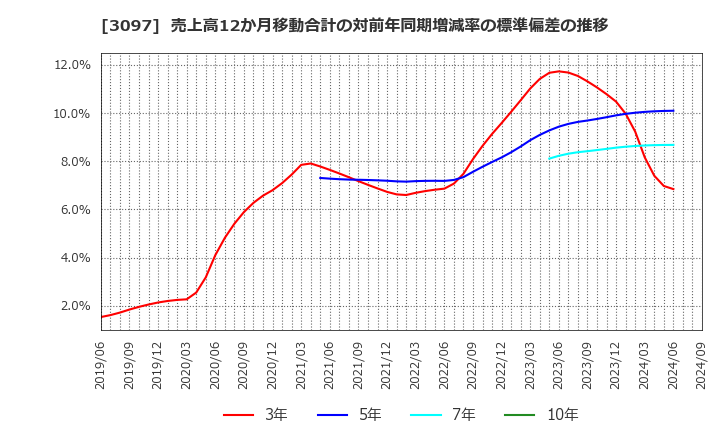 3097 (株)物語コーポレーション: 売上高12か月移動合計の対前年同期増減率の標準偏差の推移