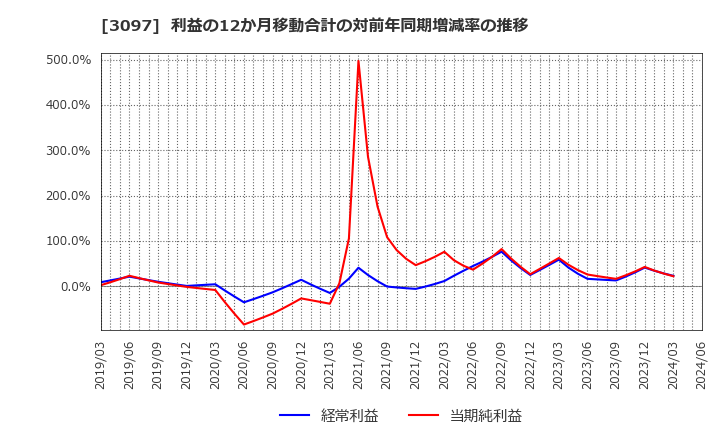 3097 (株)物語コーポレーション: 利益の12か月移動合計の対前年同期増減率の推移