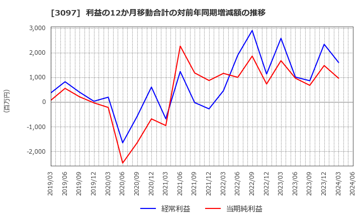 3097 (株)物語コーポレーション: 利益の12か月移動合計の対前年同期増減額の推移