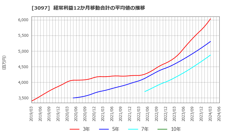 3097 (株)物語コーポレーション: 経常利益12か月移動合計の平均値の推移