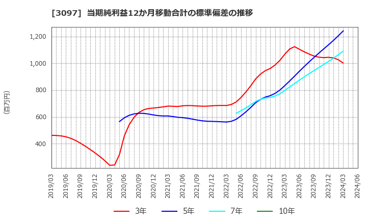 3097 (株)物語コーポレーション: 当期純利益12か月移動合計の標準偏差の推移