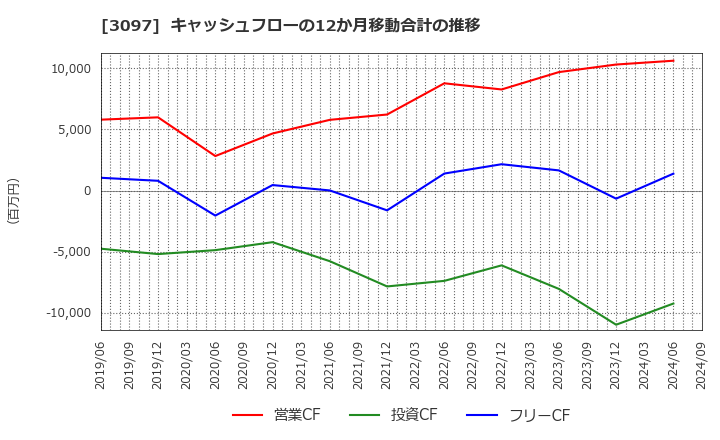 3097 (株)物語コーポレーション: キャッシュフローの12か月移動合計の推移