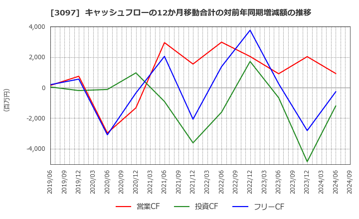 3097 (株)物語コーポレーション: キャッシュフローの12か月移動合計の対前年同期増減額の推移