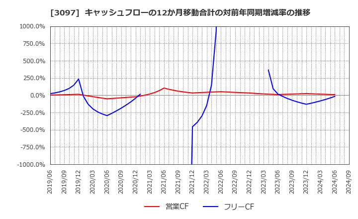 3097 (株)物語コーポレーション: キャッシュフローの12か月移動合計の対前年同期増減率の推移