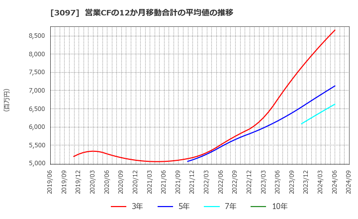 3097 (株)物語コーポレーション: 営業CFの12か月移動合計の平均値の推移