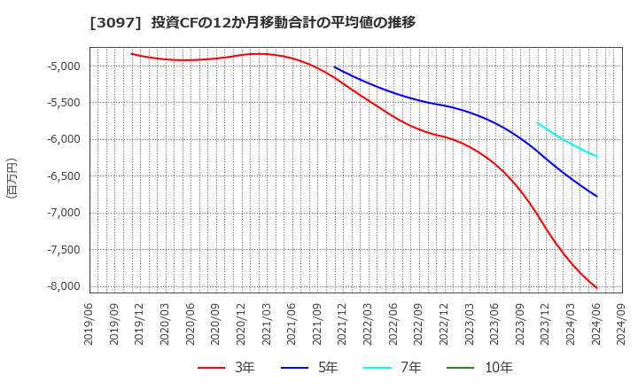 3097 (株)物語コーポレーション: 投資CFの12か月移動合計の平均値の推移