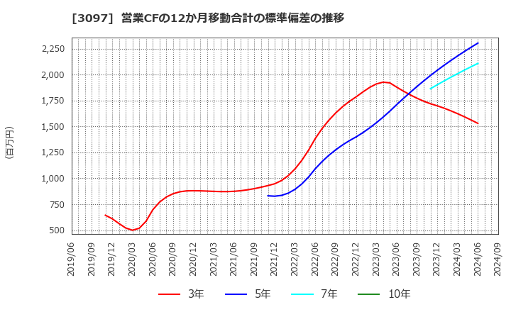 3097 (株)物語コーポレーション: 営業CFの12か月移動合計の標準偏差の推移