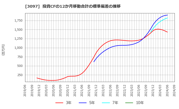 3097 (株)物語コーポレーション: 投資CFの12か月移動合計の標準偏差の推移