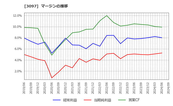 3097 (株)物語コーポレーション: マージンの推移
