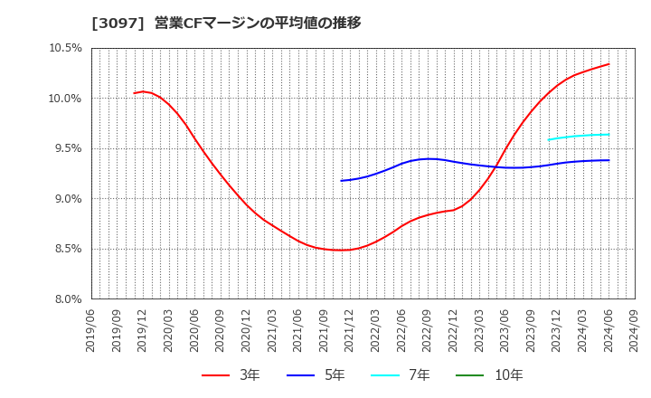 3097 (株)物語コーポレーション: 営業CFマージンの平均値の推移