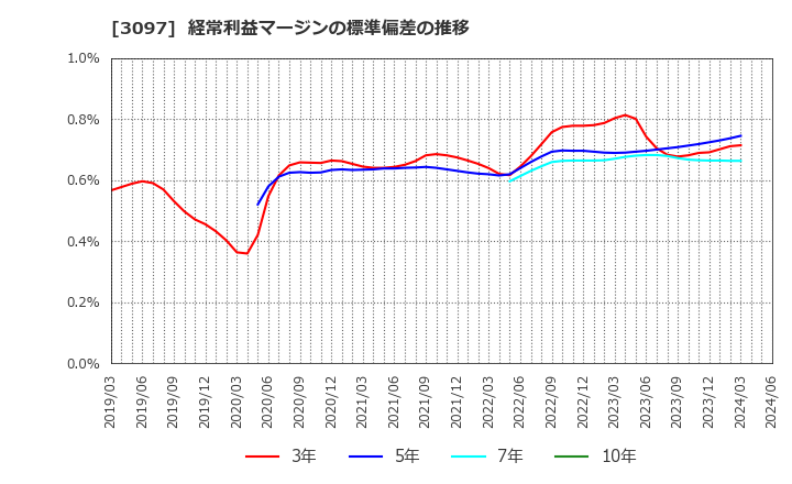 3097 (株)物語コーポレーション: 経常利益マージンの標準偏差の推移